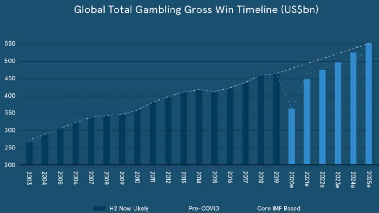 Glücksspielmarkt Prognose