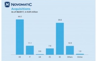 Novomatic AG Halbjahresbilanz