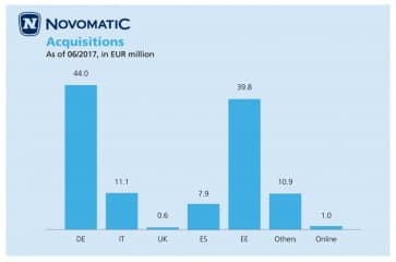 Novomatic AG Halbjahresbilanz