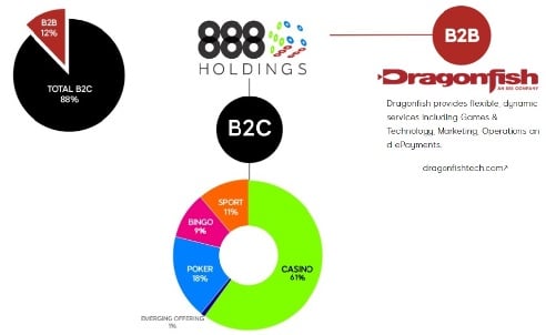 888Holdings im Ueberblick