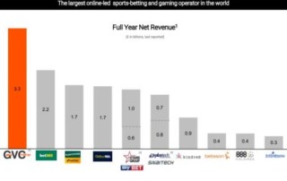 GVC Holdings PLC