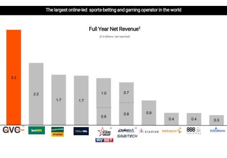 GVC Holdings PLC