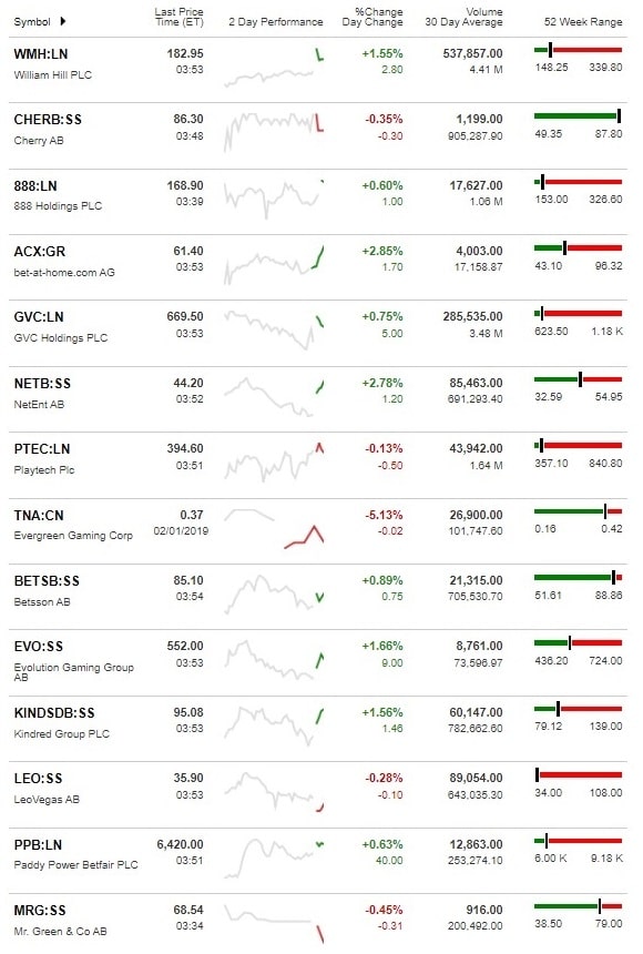 Online Casino Aktien KW 5-2019