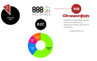 888 Holdings Bilanz 2019