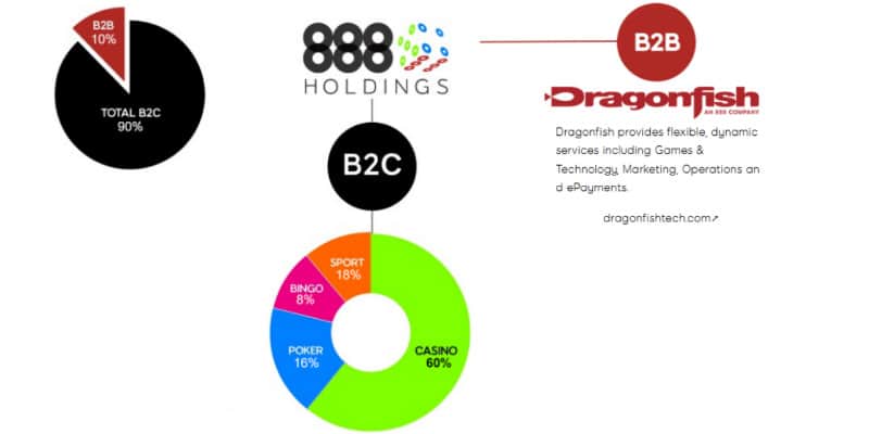 888 Holdings Bilanz 2019