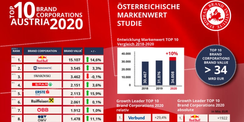 Novomatic zweitwertvollste Marke Österreichs