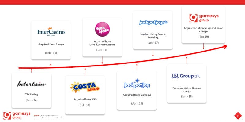 Gamesys Halbjahreszahlen 2020