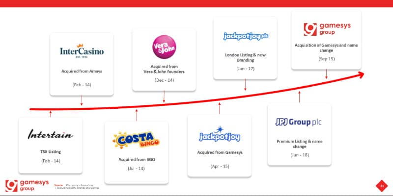 Gamesys Halbjahreszahlen 2020