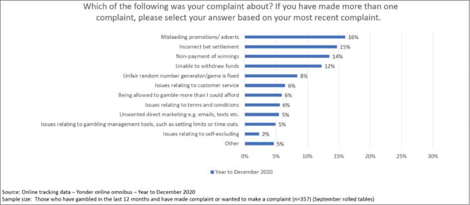 UKGC Complaints Data Graph