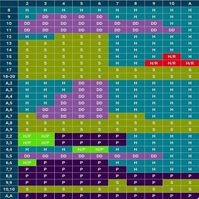 Blackjack basic Strategy Table