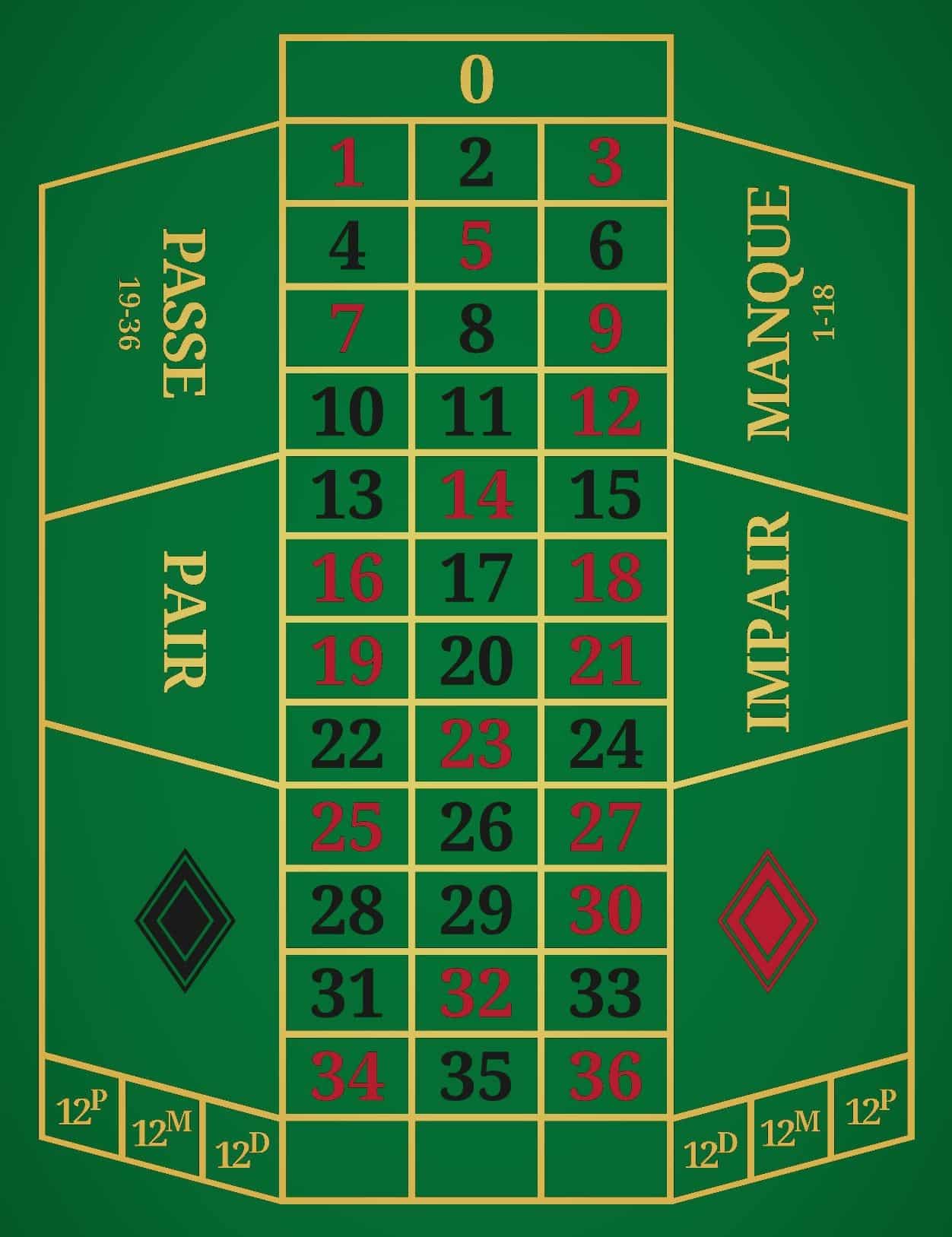 French Roulette Betting Board