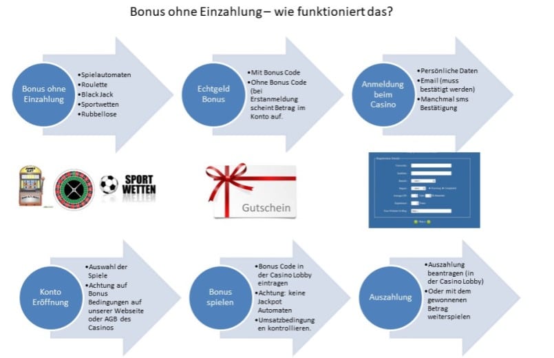 Bonus ohne Einzahlung - wie funktioniert das?