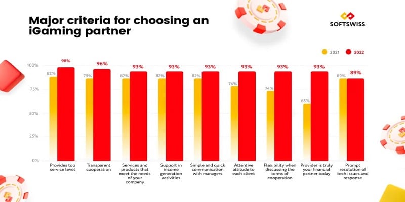 Major Criteria for Choosing an iGaming Partner