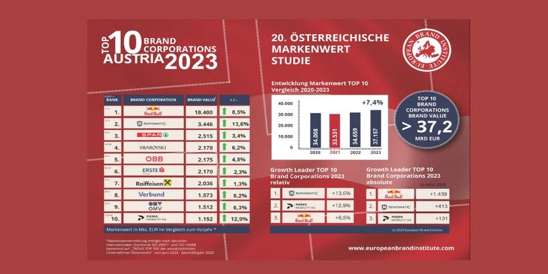 Österreichischen Markenwert Studie des European Brand Institute_Novomatic