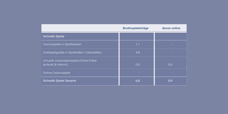 Vergleich Marktvolumen zwischen Online und Offline Glücksspielmarkt.