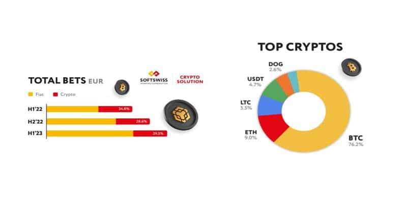 Krypto iGaming Markt wächst stark in den vergangenen sechs Monaten. 