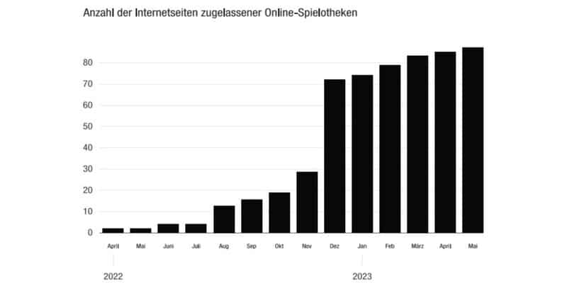 Anzahl der geneigten Internetseiten seitens der GGL steigt.