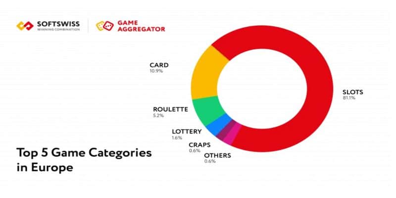 SOFTSWISS Analyse Spielautomaten Spielautomaten sind weiterhin begehrt.