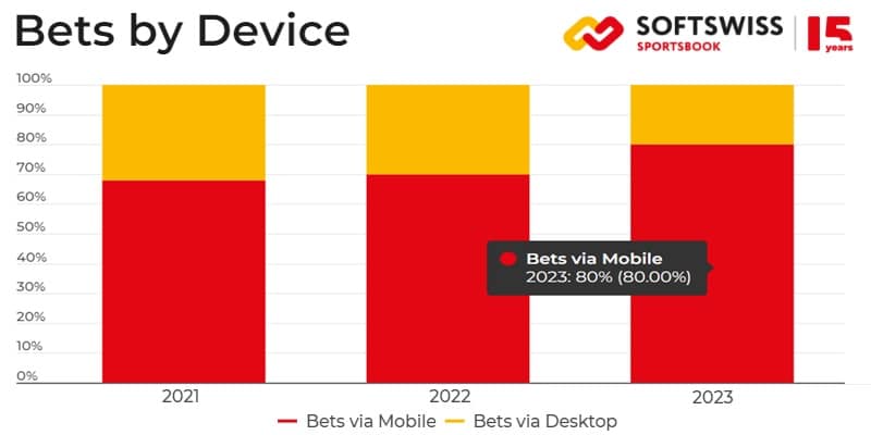 Sports Bets by Device (SOFTSWISS)