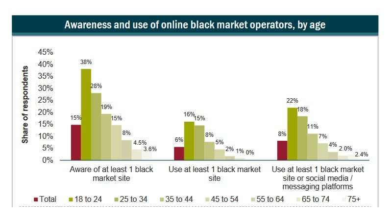 Age Group Awareness of Blackmarket Casinos