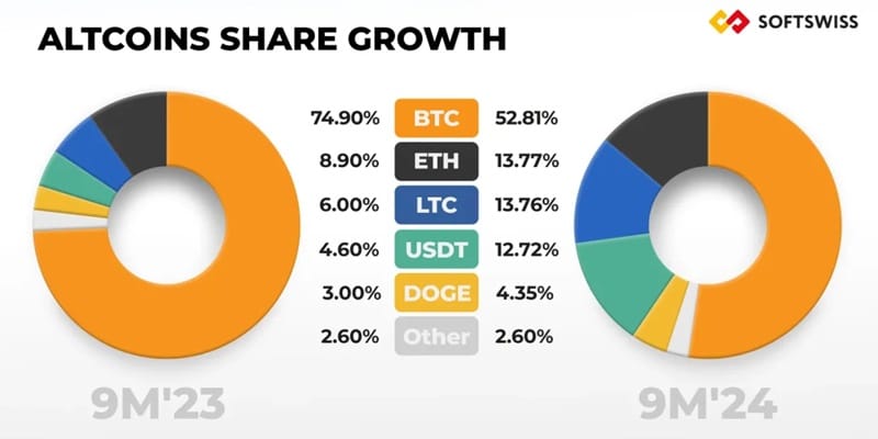 AltCoins Share Growth