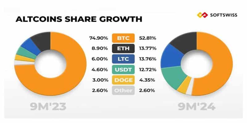 Beliebtheit Altcoins