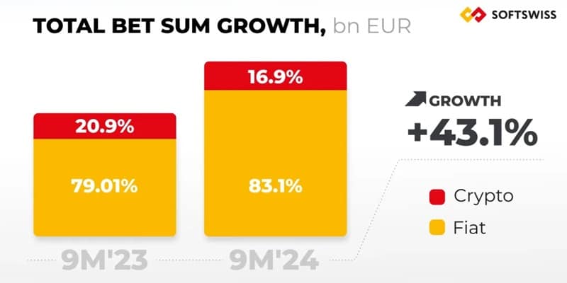 Total Bet Sum Growth