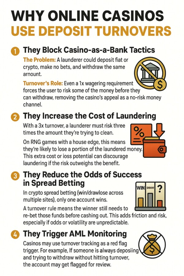Why online casinos use deposit turnovers (infographic)