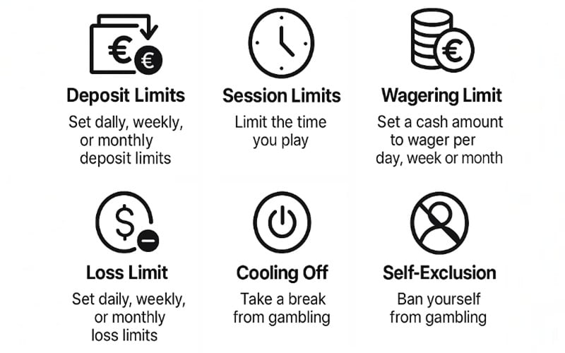 Infographic showing responsible gambling tools including deposit limits, session limits, wagering limits, loss limits, cooling off, and self exclusion