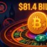 Crypto Gambling Surges to $81.4