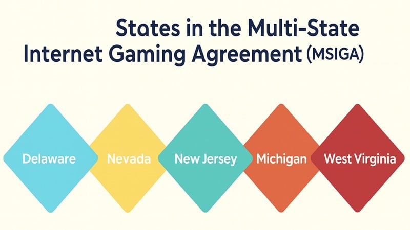 MSIGA States Infographic – Multi-State Online Poker Network Overview Infographic showing the six U.S. states in the Multi-State Internet Gaming Agreement: Delaware, Nevada, New Jersey, Michigan, West Virginia, and Pennsylvania.