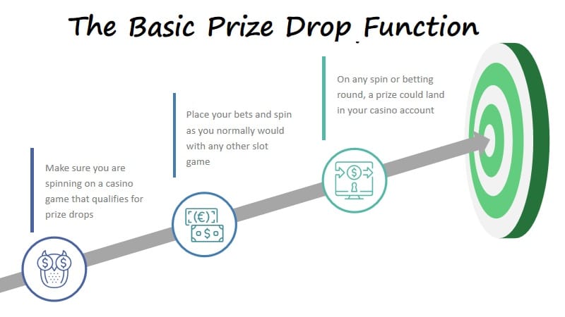 How prize drop function works - three steps from casino game selection to winning prizes