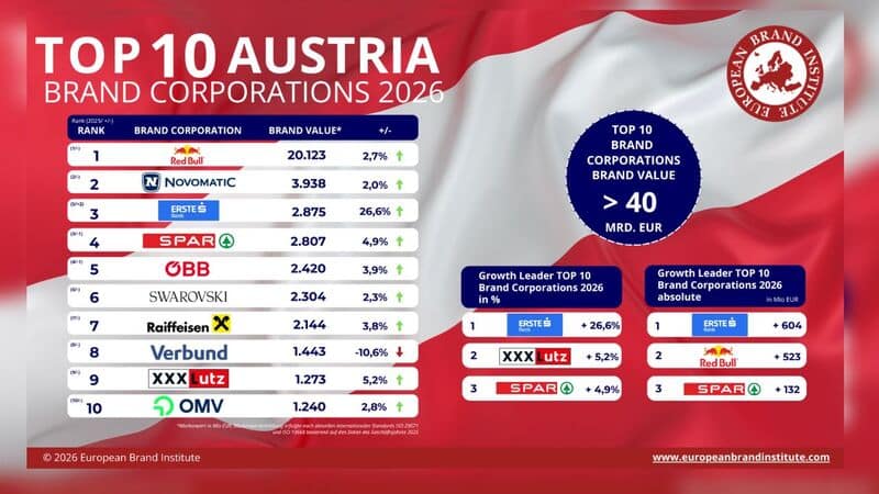&Ouml;sterreichische Markenwert-Studie 2026 vergibt Platz zwei an Novomatic.
