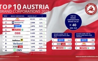 Österreichische Markenwert-Studie 2026 vergibt Platz zwei an Novomatic.