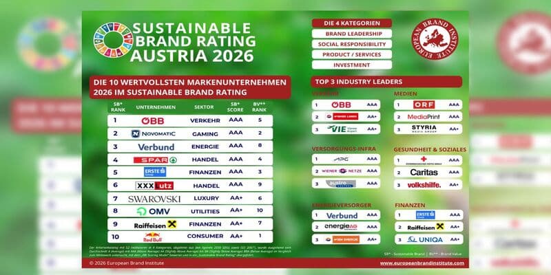Novomatic landet bei Sustainable Brand Ranking auf Platz zwei.
