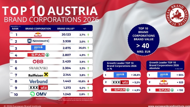 Bei der &Ouml;sterreichischen Markenwert-Studie hat Novomatic Platz zwei belegt.